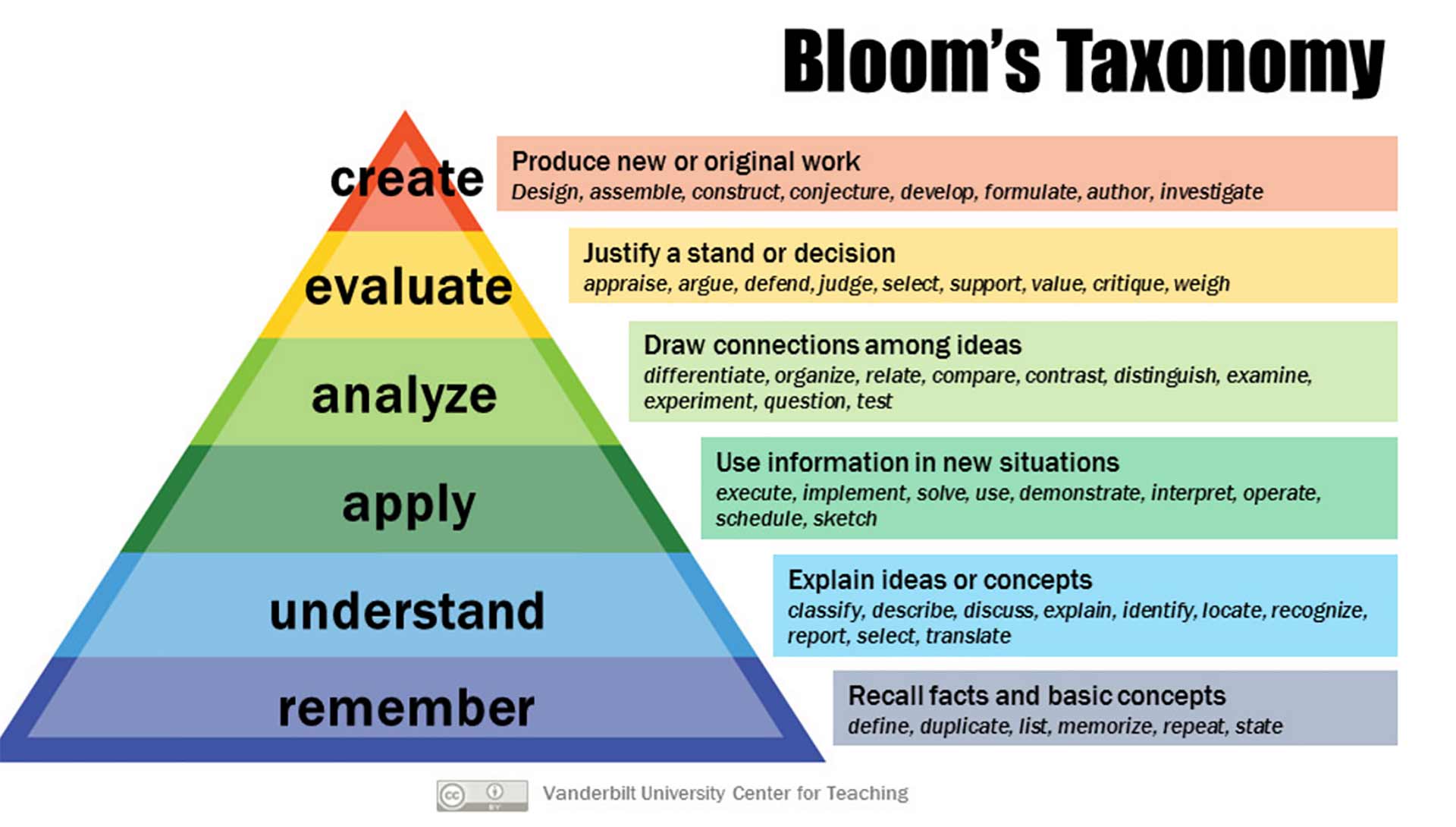 Bloom Taxonomy